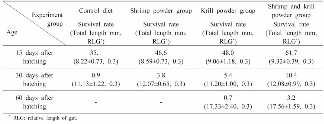Survival rates and growth results of larvae by shrimp powder or (and) krill powder supplement diets