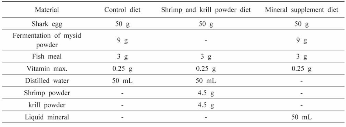 Composition of larvae diet by shrimp and krill powder, mineral supplement