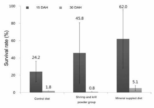 Survival rates of larvae by shrimp and krill powder, mineral supplement diet
