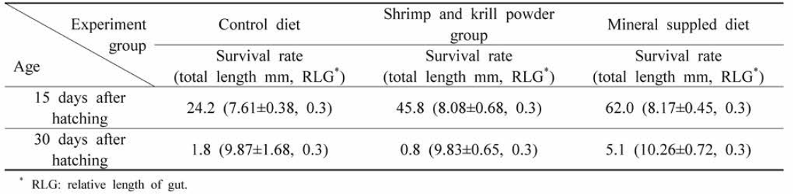Survival rates and growth results of larvae by shrimp and krill powder, mineral supplement diet