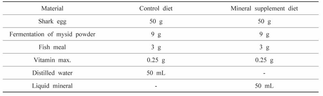 Composition of larvae diet by mineral supplement diet and control diet