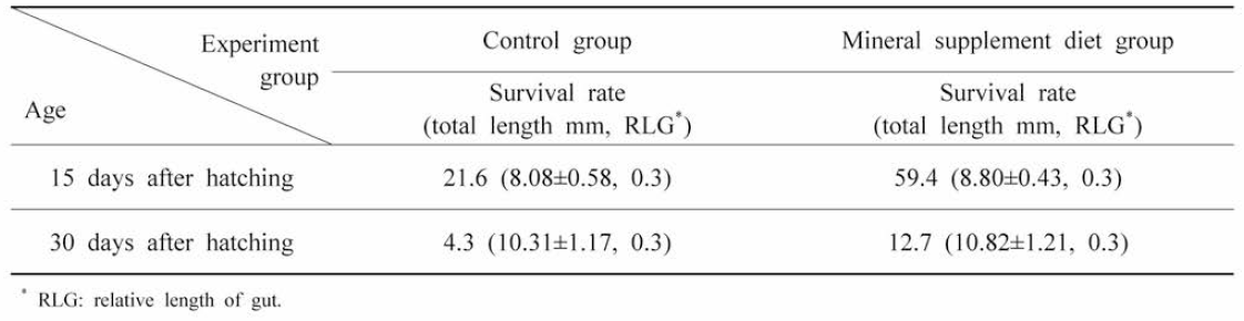 Survival rates and growth results of larvae by mineral supplement diet and control diet