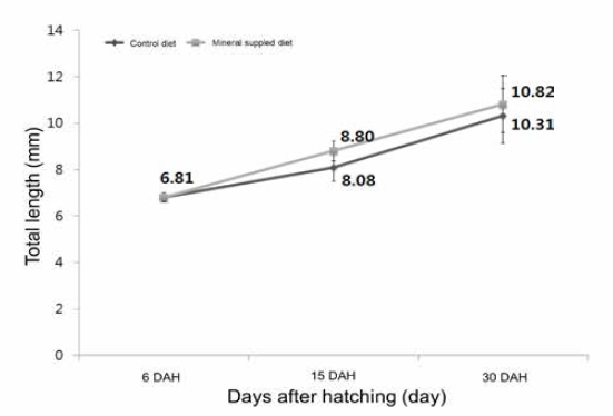 Total length of larvae by mineral supplement diet and control diet