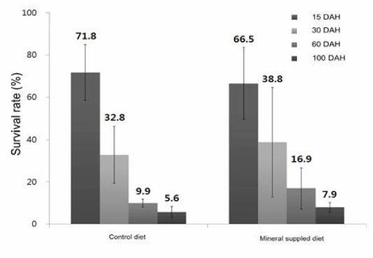 Survival rates of larvae by mineral supplement diet and control diet