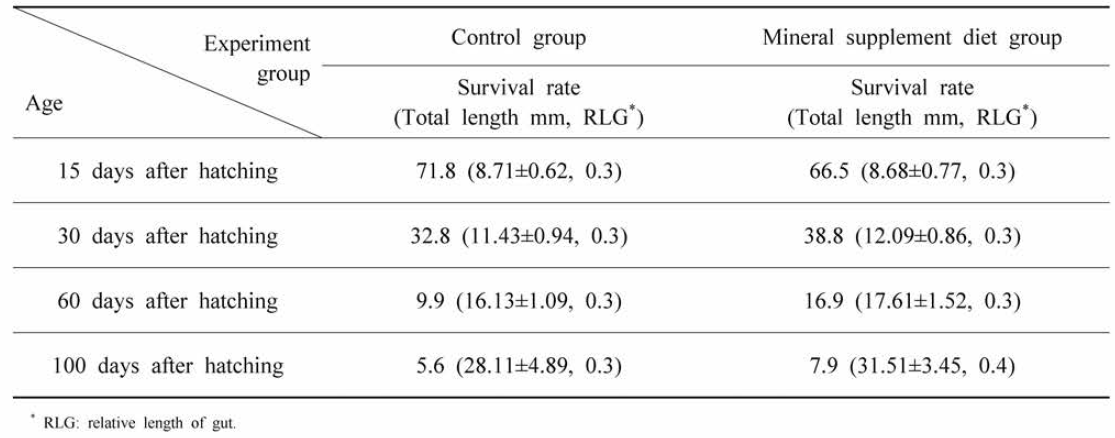 Survival rates and growth results of larvae by mineral supplement diet and control diet