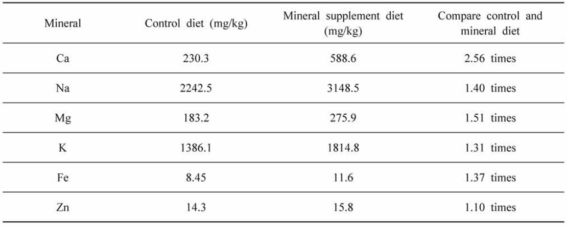 Mineral analysis of mineral supplement diet and control diet