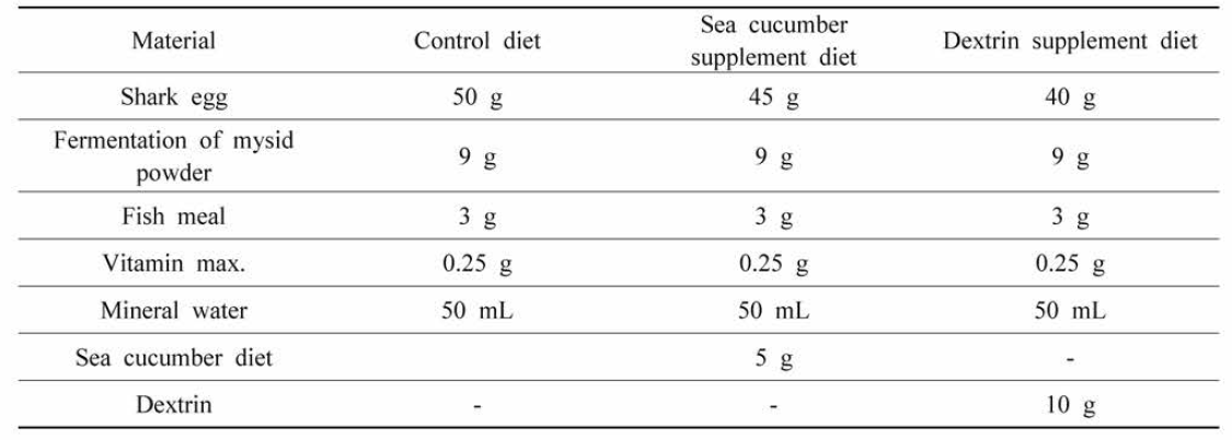 Composition of sea cucumber diet and dextrin supplement diet and control diet