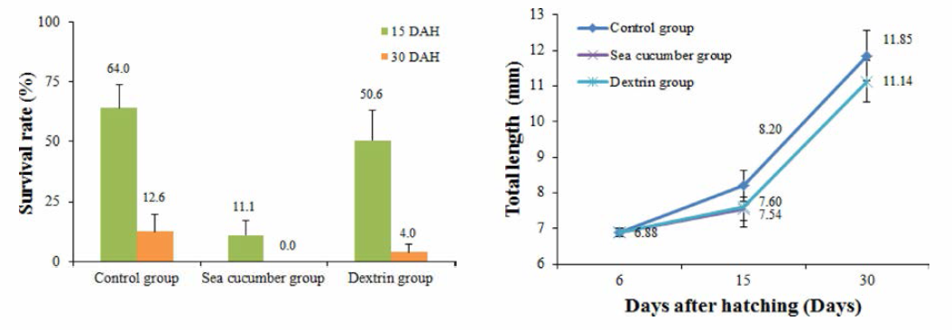 Survival rates and total length of larvae by sea cucumber diet, dextrin supplement diets and control diet