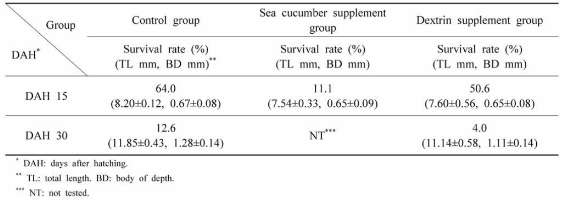 Survival rates and growth results of larvae by sea cucumber diet and dextrin supplement diet and control diet