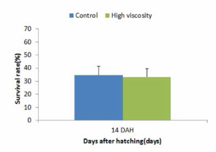 Survival rates of larvae by high viscosity diet and control diet