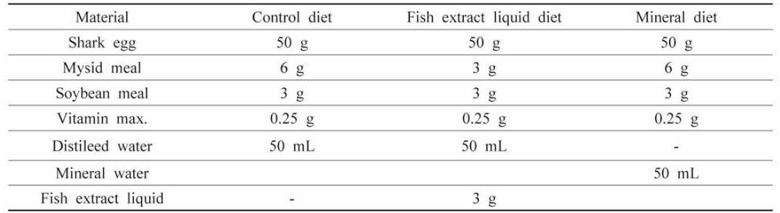 Composition of larvae diet by fish extract liquid and mineral supplement and control diet