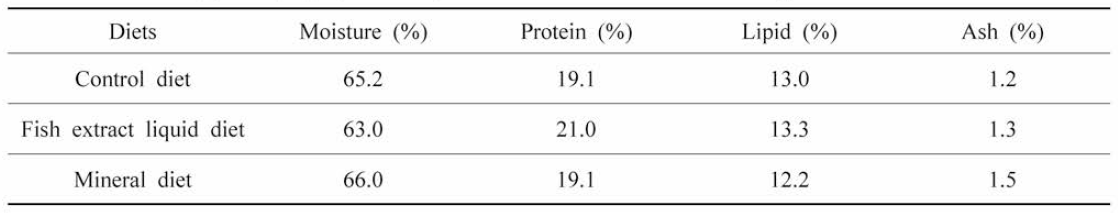 Moisture, protein, lipid, ash analysis of fish extract and mineral supplement diet and control diet