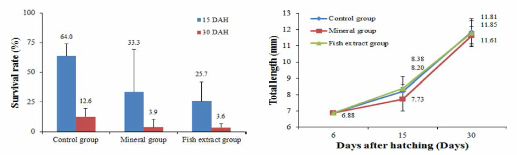 Survival rates and total length of larvae by fish extract liquid and mineral supplement diet among experimental groups