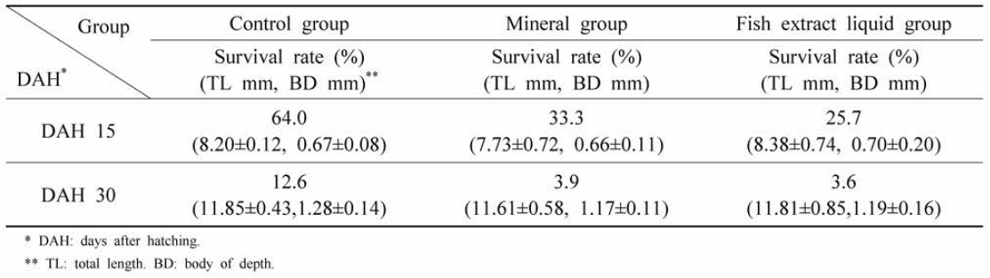 Survival rates and growth results of larvae by fish extract liquid and mineral supplement diet