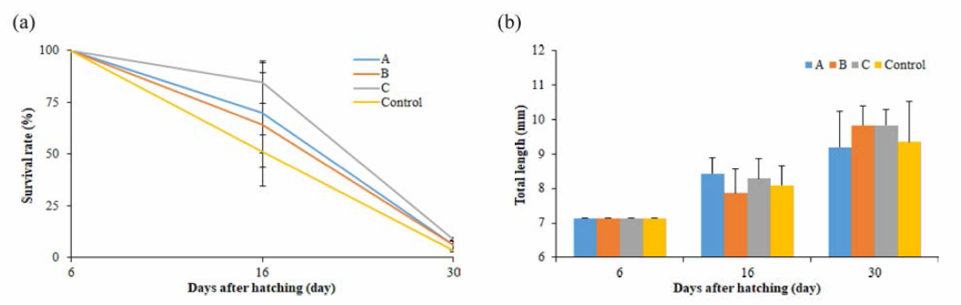 Survival rates (a) and total length (b) of larvae by attractant supplement diets among experimental groups