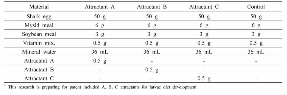 Composition of eel larvae diets by attractant supplements