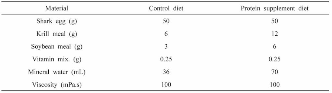Composition of protein supplement diet and control diet