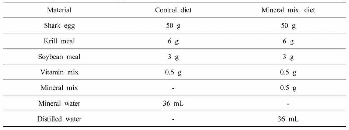 Composition of mineral supplement diet and control diet