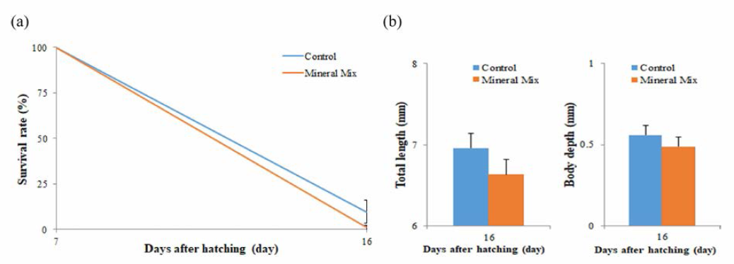 Survival rates (a) and growth results (b) in larvae by mineral-mix supplement diets and control diet