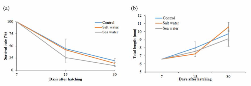 Survival rates (a) and total length (b) in larvae by sea water, salt water supplement diets and control diet