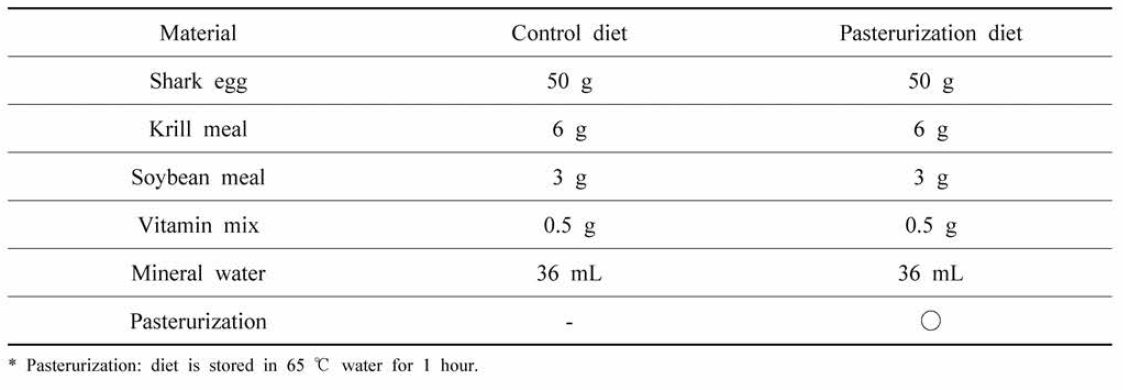 Composition of pasteurization diet and control diet