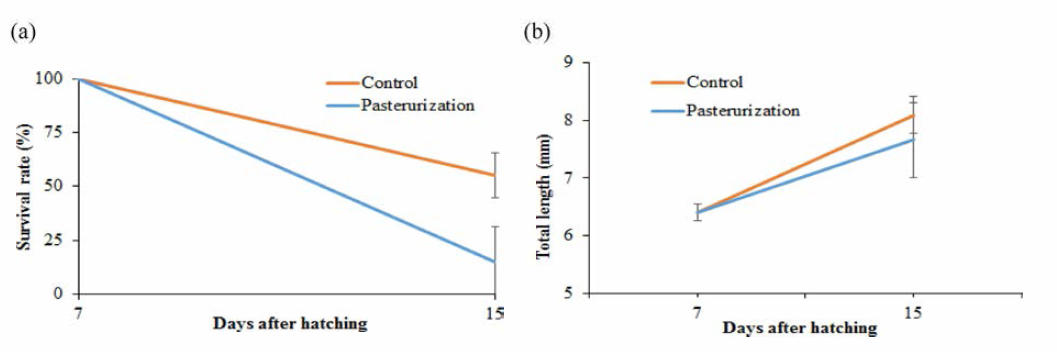 Survival rates (a) and total length (b) in larvae by Pasterurization diet and control diet