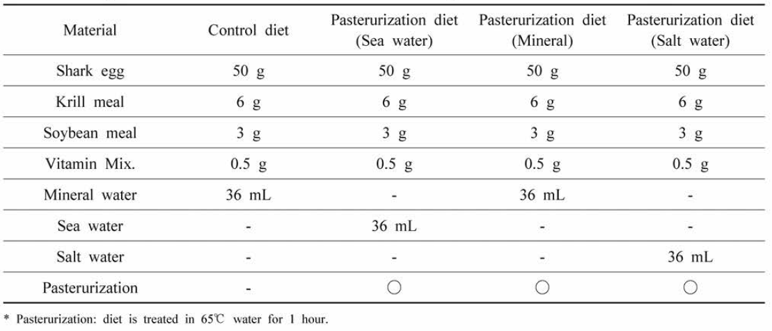 Composition of larvae diets for pasteurized mineral supplements