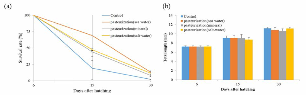 Survival rates (a) and total length (b) in larvae by pasteurized diets (sea-water, mineral, salt-water) and control diet among experimental groups