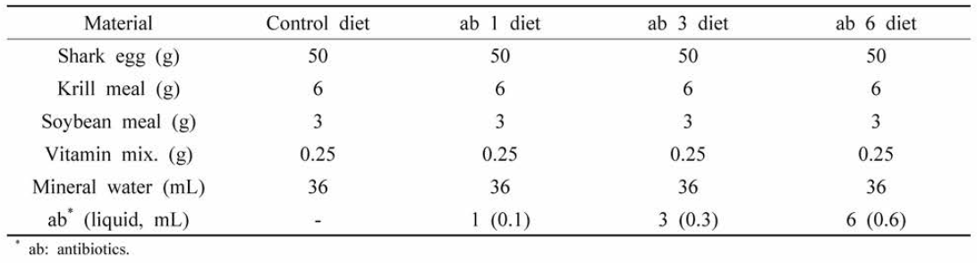 Composition of larvae diet by antibiotics supplement