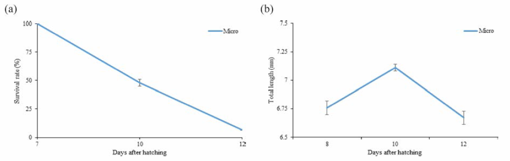 Survival rates (a) and total length (b) in larvae by feeding micro-diet among experimental groups