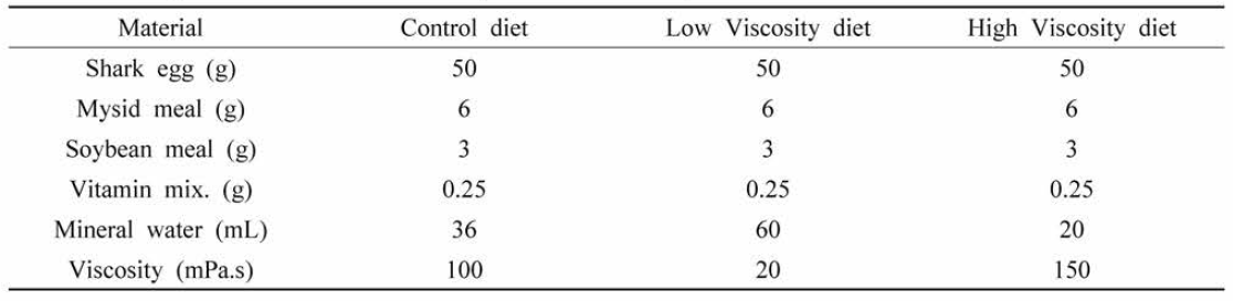 Composition of eel larvae diet by different viscosity