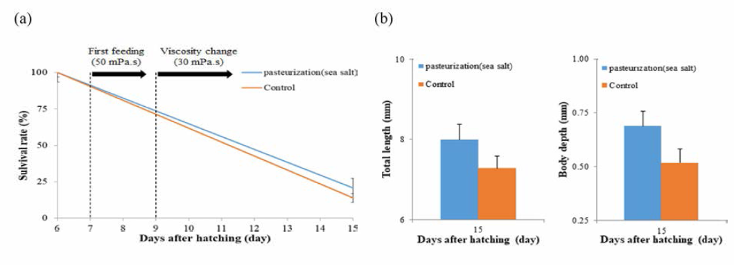 Survival rates (a) and growth results (b) in larvae by pasteurization (sea salt) and different viscosity