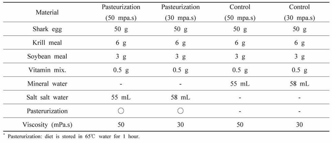 Composition of eel larvae diet by different viscosity and pasteurization