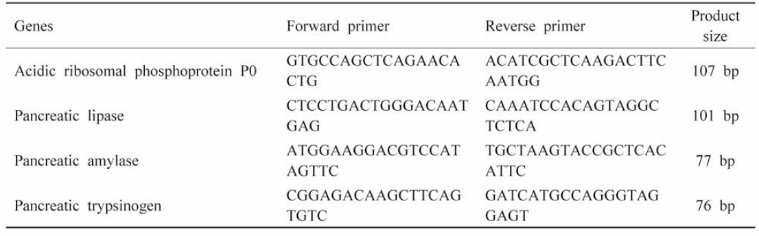 Primer sets used in this study to quantify the mRNA levels by qRT-PCR