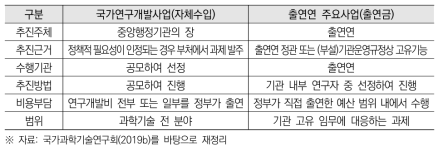 국가연구개발사업과 출연연 주요사업 비교