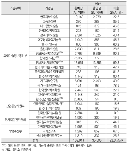 특정연구기관 및 해양수산부 출연연 예산 현황(2021년도)