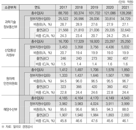 특정연구기관 및 해양수산부 출연연 수입구조 변동