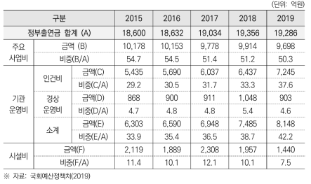 과기출연연 교부 출연금의 지출구조 변동