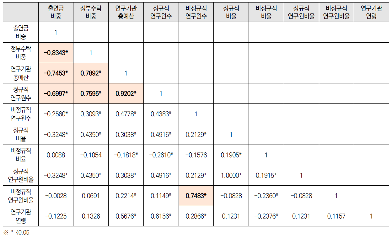 과기 출연연구기관 독립변수 간 상관관계 분석