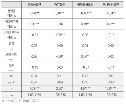 과기 출연연구기관 수입구조가 특허출원성과에 미치는 영향