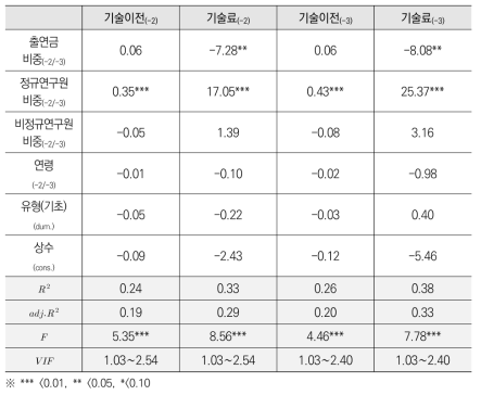 과기 출연연구기관 수입구조가 경제적 성과에 미치는 영향