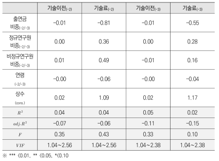 특정연 및 해수부출연연 수입구조가 경제적 성과에 미치는 영향