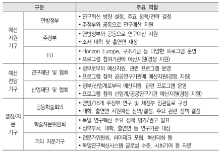 독일 국가혁신체계 주체별 역할