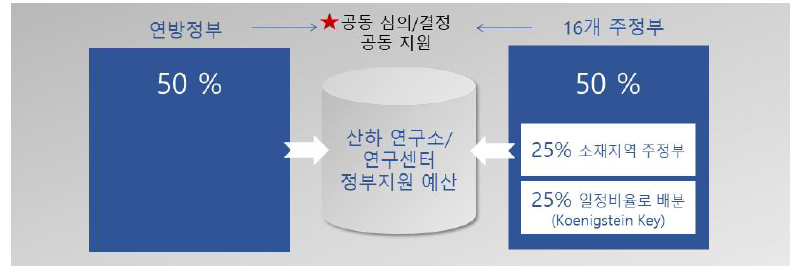 독일 연구협회 출연예산 지원 체계 개요