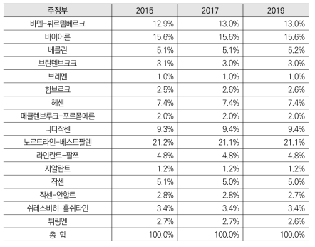 독일 연구협회 주정부 예산지원 비율