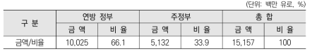 정부 간 연구개발 예산지원 비율 2018