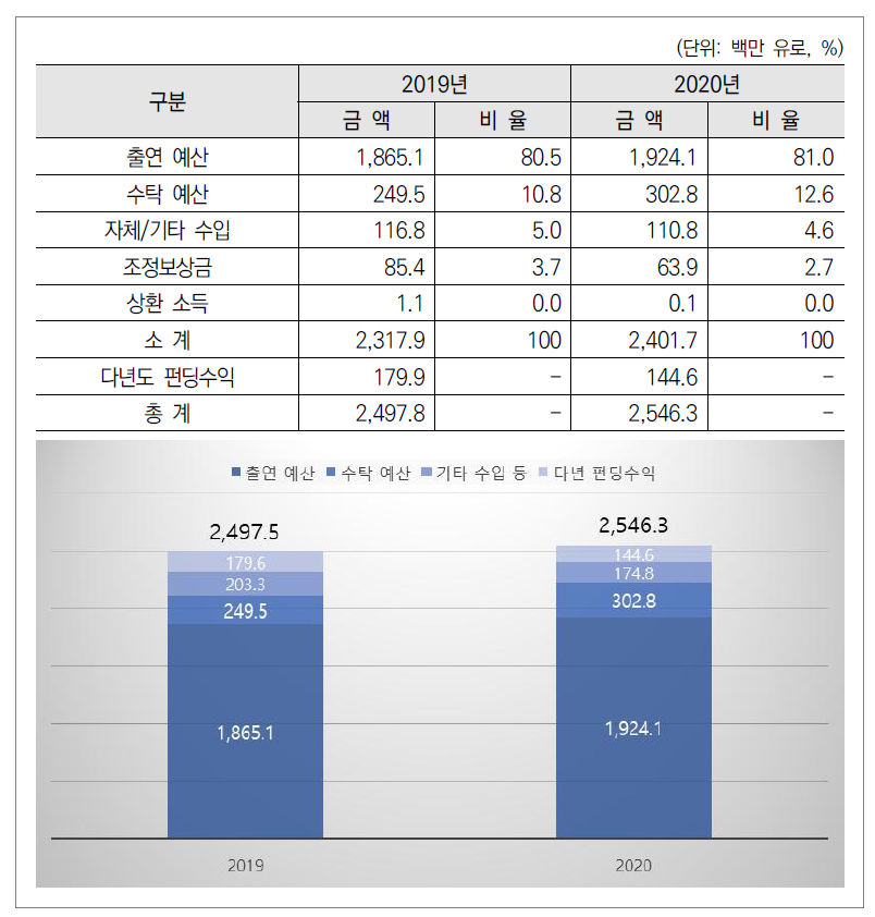 막스플랑크 연구협회 예산 수입 구조