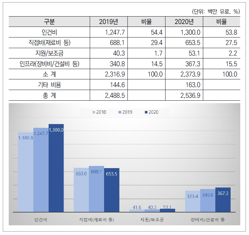 막스플랑크 연구협회 예산지출 구조