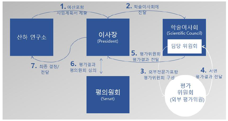 막스플랑크 연구협회 예산배분 절차