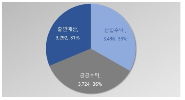 프라운호퍼 연구협회 계약연구 현황 I (2016-2020, 단위: 백만 유로)